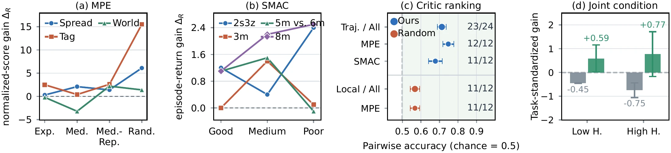 Dataset quality, critic reliability and headroom