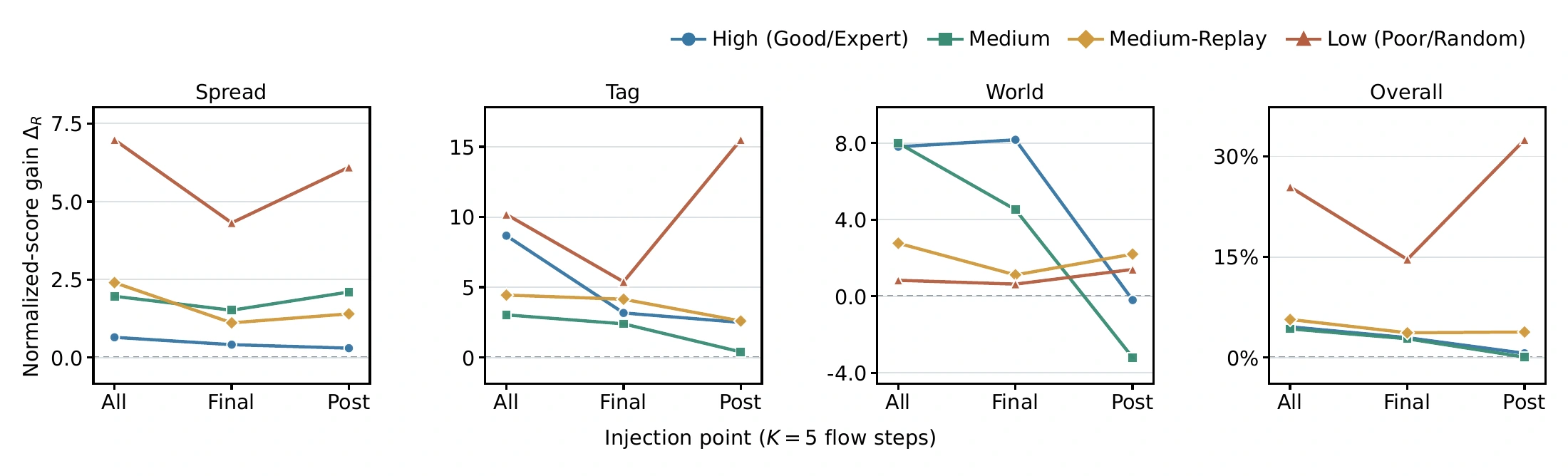 Decoded-action refinement and two trajectory variants are evaluated on the 12 continuous-action MPE settings.
