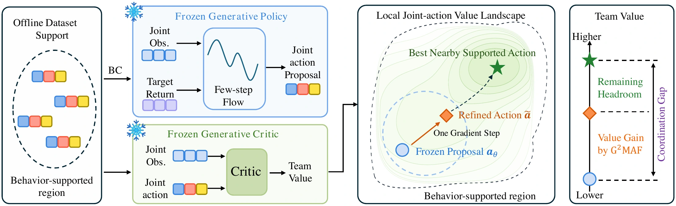 One joint correction recovers part of the value left by the original proposal, within the neighborhood supported by behavior data.