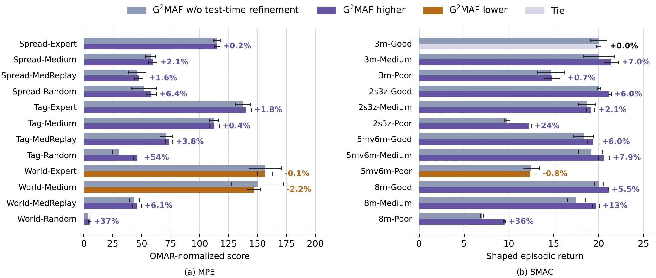Relative gains over the frozen policy without refinement, at the operating points reported in the paper. Uncertainty follows the paper’s figure protocol.